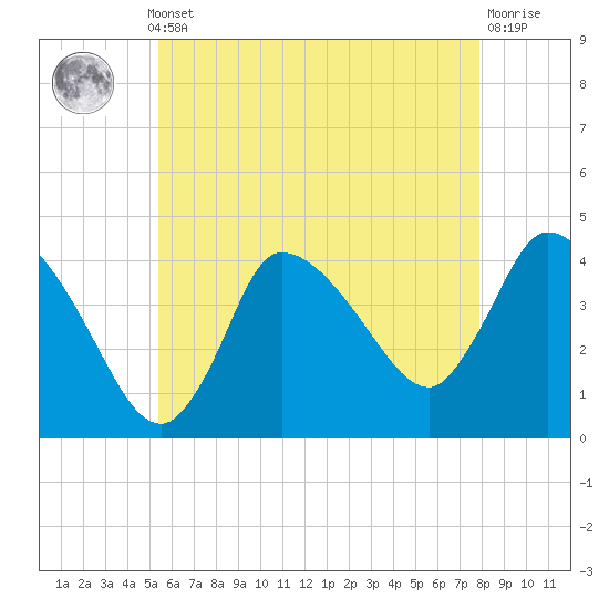 Bourne Bridge tide chart for Monday, May 12, 2025