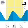 Bourne Bridge tide chart for Monday, May 12, 2025