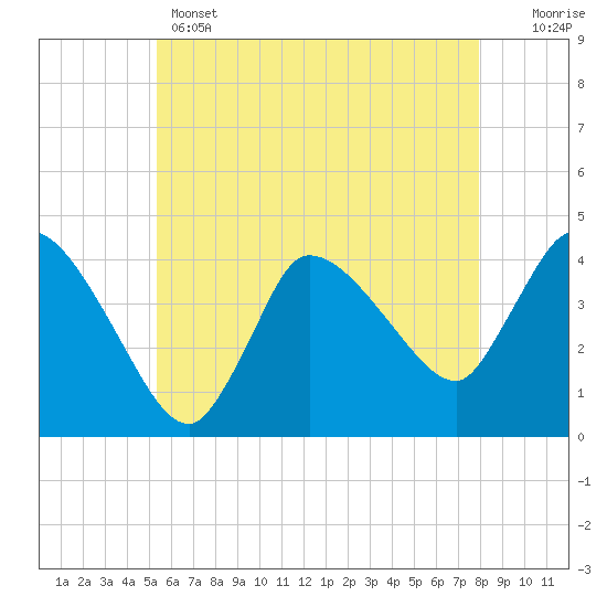 Bourne Bridge tide chart for Wednesday, May 14, 2025