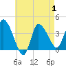 Bourne Bridge tide chart for Thursday, May 1, 2025