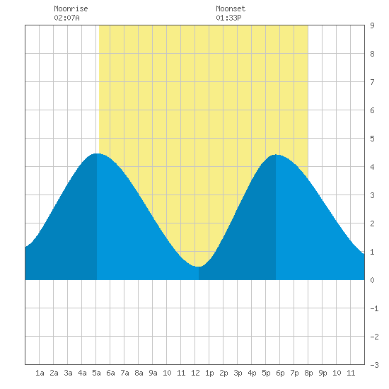 Bourne Bridge tide chart for Wednesday, May 21, 2025