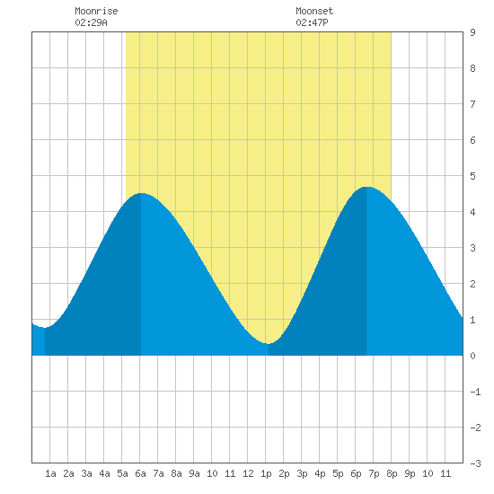 Bourne Bridge tide chart for Thursday, May 22, 2025