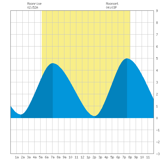 Bourne Bridge tide chart for Friday, May 23, 2025