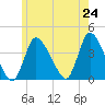 Bourne Bridge tide chart for Saturday, May 24, 2025