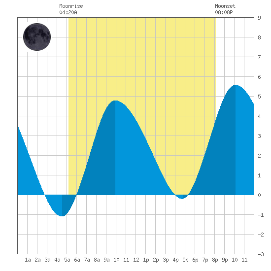 Bourne Bridge tide chart for Monday, May 26, 2025