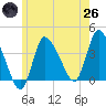 Bourne Bridge tide chart for Monday, May 26, 2025