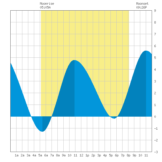 Bourne Bridge tide chart for Tuesday, May 27, 2025