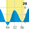 Bourne Bridge tide chart for Wednesday, May 28, 2025