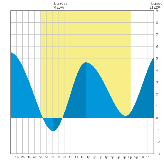 Bourne Bridge tide chart for Thursday, May 29, 2025