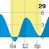 Bourne Bridge tide chart for Thursday, May 29, 2025