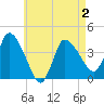 Bourne Bridge tide chart for Friday, May 2, 2025