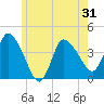 Bourne Bridge tide chart for Saturday, May 31, 2025