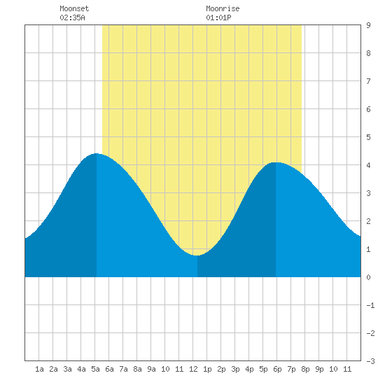 Bourne Bridge tide chart for Monday, May 5, 2025