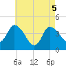 Bourne Bridge tide chart for Monday, May 5, 2025