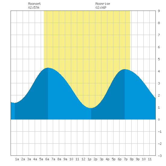 Bourne Bridge tide chart for Tuesday, May 6, 2025