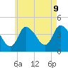 Bourne Bridge tide chart for Friday, May 9, 2025
