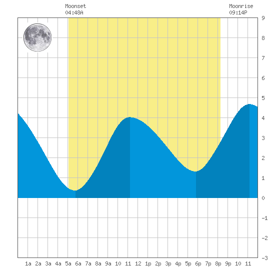 Bourne Bridge tide chart for Wednesday, June 11, 2025