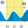 Bourne Bridge tide chart for Wednesday, June 11, 2025