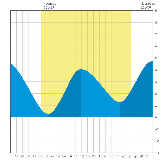 Bourne Bridge tide chart for Thursday, June 12, 2025