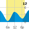 Bourne Bridge tide chart for Thursday, June 12, 2025