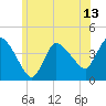 Bourne Bridge tide chart for Friday, June 13, 2025