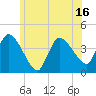 Bourne Bridge tide chart for Monday, June 16, 2025