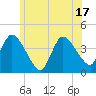 Bourne Bridge tide chart for Tuesday, June 17, 2025