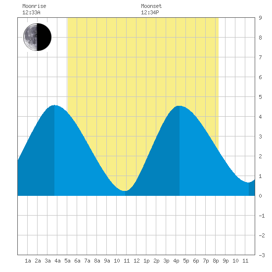Bourne Bridge tide chart for Wednesday, June 18, 2025
