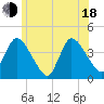 Bourne Bridge tide chart for Wednesday, June 18, 2025