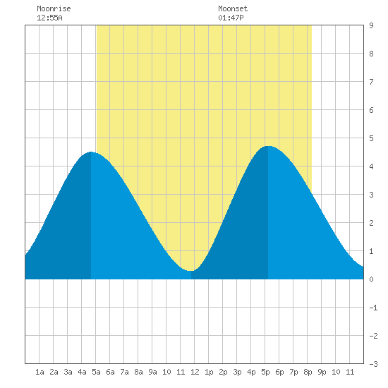 Bourne Bridge tide chart for Thursday, June 19, 2025