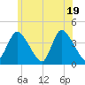 Bourne Bridge tide chart for Thursday, June 19, 2025