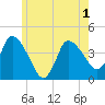 Bourne Bridge tide chart for Sunday, June 1, 2025