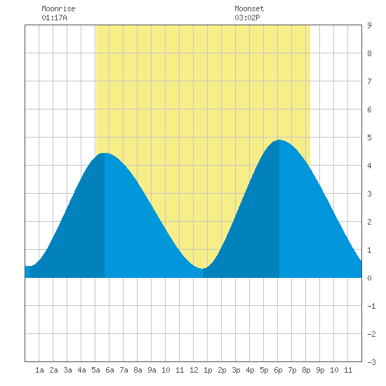 Bourne Bridge tide chart for Friday, June 20, 2025