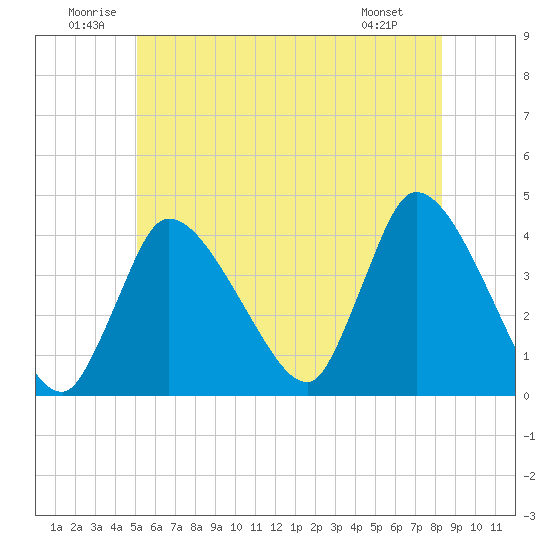 Bourne Bridge tide chart for Saturday, June 21, 2025