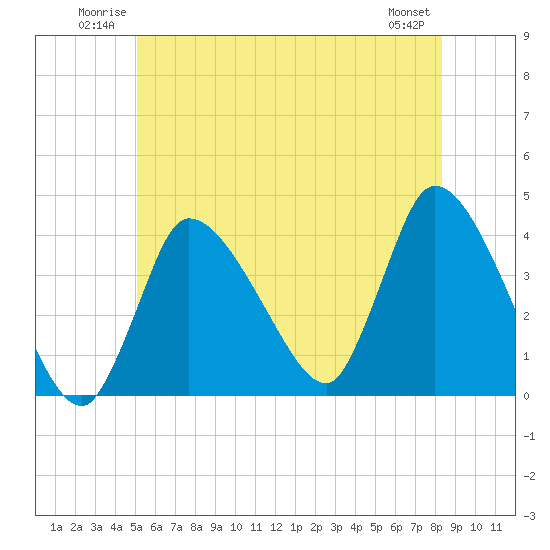 Bourne Bridge tide chart for Sunday, June 22, 2025