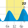 Bourne Bridge tide chart for Sunday, June 22, 2025