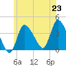 Bourne Bridge tide chart for Monday, June 23, 2025