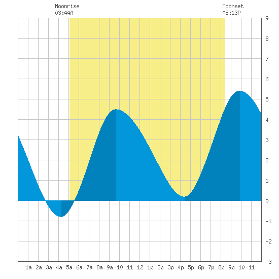 Bourne Bridge tide chart for Tuesday, June 24, 2025
