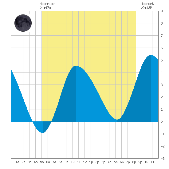 Bourne Bridge tide chart for Wednesday, June 25, 2025