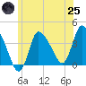 Bourne Bridge tide chart for Wednesday, June 25, 2025