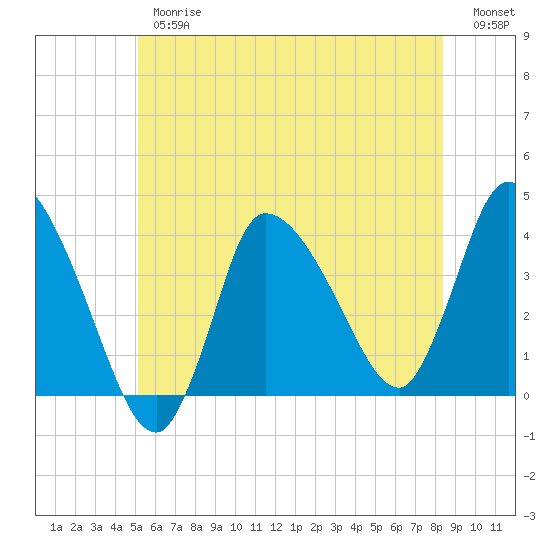 Bourne Bridge tide chart for Thursday, June 26, 2025