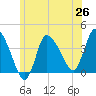 Bourne Bridge tide chart for Thursday, June 26, 2025
