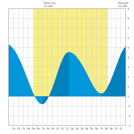 Bourne Bridge tide chart for Friday, June 27, 2025