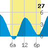 Bourne Bridge tide chart for Friday, June 27, 2025