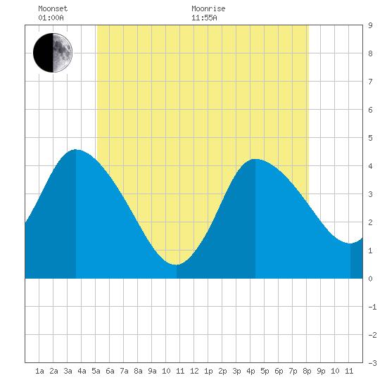 Bourne Bridge tide chart for Monday, June 2, 2025