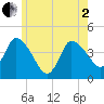 Bourne Bridge tide chart for Monday, June 2, 2025