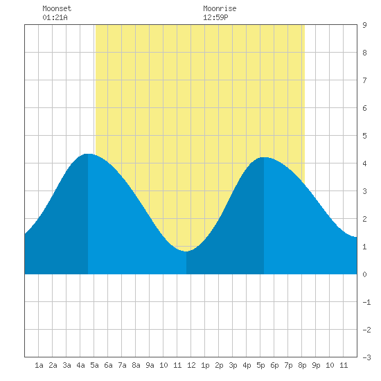 Bourne Bridge tide chart for Tuesday, June 3, 2025