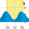 Bourne Bridge tide chart for Tuesday, June 3, 2025
