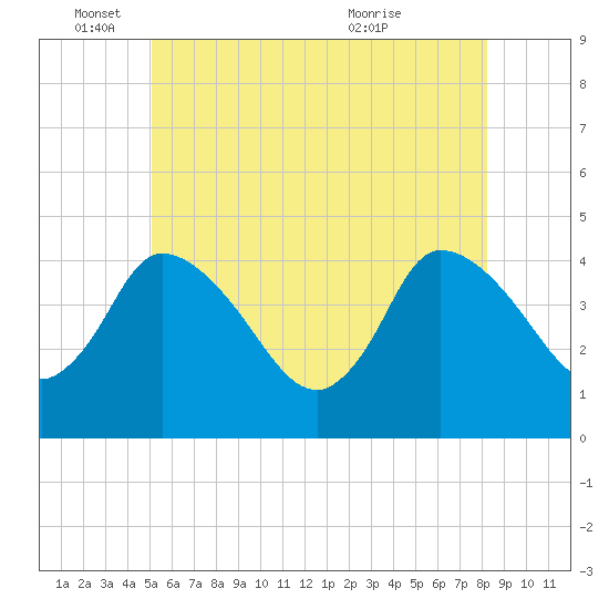 Bourne Bridge tide chart for Wednesday, June 4, 2025