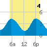 Bourne Bridge tide chart for Wednesday, June 4, 2025